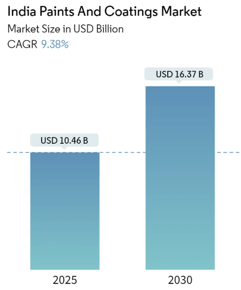 India Paints And Coatings Market Size India Paints And Coatings Market Summary